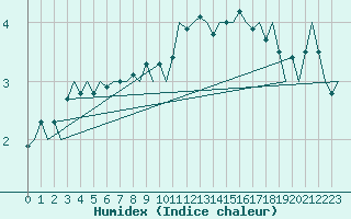 Courbe de l'humidex pour Rost Flyplass