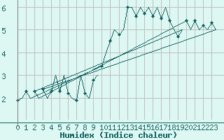 Courbe de l'humidex pour Cerklje Airport