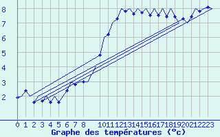 Courbe de tempratures pour Buechel