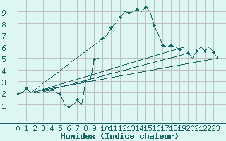 Courbe de l'humidex pour Pori