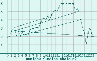 Courbe de l'humidex pour Berlin-Schoenefeld