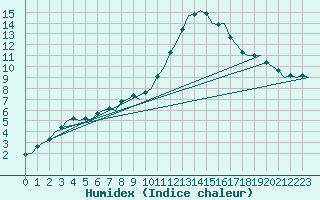 Courbe de l'humidex pour Uppsala