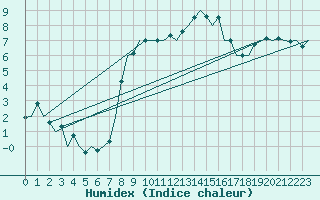 Courbe de l'humidex pour Holzdorf