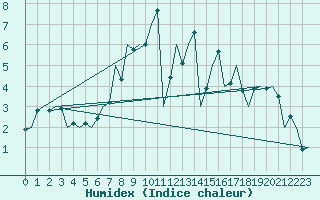 Courbe de l'humidex pour Bueckeburg