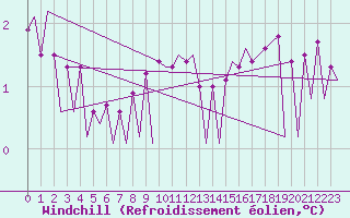 Courbe du refroidissement olien pour Platform L9-ff-1 Sea