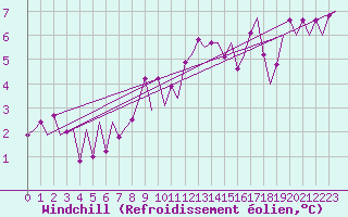 Courbe du refroidissement olien pour Menorca / Mahon