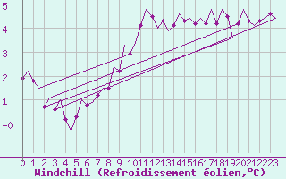 Courbe du refroidissement olien pour Vlieland