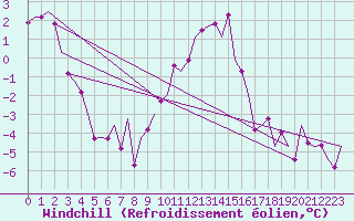 Courbe du refroidissement olien pour Oostende (Be)