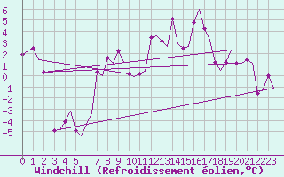 Courbe du refroidissement olien pour Kristiansand / Kjevik