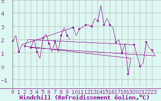 Courbe du refroidissement olien pour Kristiansand / Kjevik