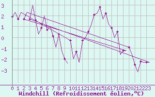 Courbe du refroidissement olien pour Beauvechain (Be)