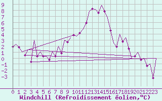 Courbe du refroidissement olien pour Cerklje Airport