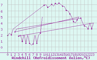 Courbe du refroidissement olien pour Beauvechain (Be)