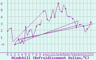 Courbe du refroidissement olien pour Verona / Villafranca