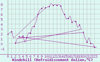Courbe du refroidissement olien pour Klagenfurt-Flughafen