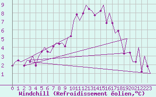 Courbe du refroidissement olien pour Graz-Thalerhof-Flughafen