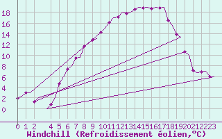 Courbe du refroidissement olien pour Billund Lufthavn