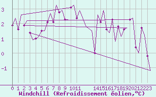Courbe du refroidissement olien pour Leeuwarden
