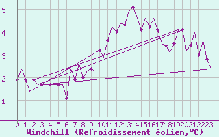 Courbe du refroidissement olien pour Schaffen (Be)