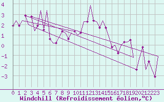Courbe du refroidissement olien pour Fritzlar