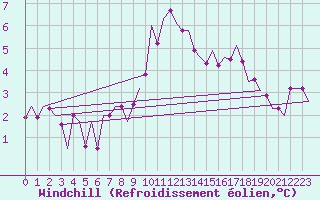 Courbe du refroidissement olien pour Hamburg-Fuhlsbuettel