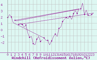 Courbe du refroidissement olien pour Vlissingen