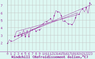 Courbe du refroidissement olien pour Beauvechain (Be)
