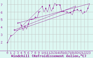 Courbe du refroidissement olien pour Beauvechain (Be)