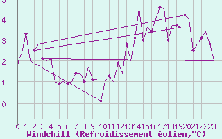 Courbe du refroidissement olien pour Kristiansand / Kjevik