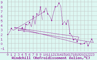 Courbe du refroidissement olien pour Warszawa-Okecie