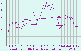 Courbe du refroidissement olien pour Kirkwall Airport