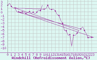 Courbe du refroidissement olien pour Niederstetten