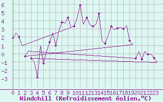 Courbe du refroidissement olien pour Nordholz