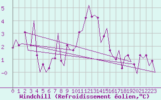 Courbe du refroidissement olien pour Schaffen (Be)