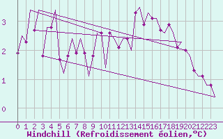 Courbe du refroidissement olien pour Bueckeburg