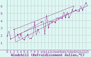 Courbe du refroidissement olien pour Euro Platform