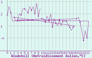Courbe du refroidissement olien pour Aalborg