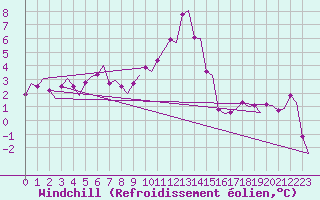 Courbe du refroidissement olien pour Bodo Vi