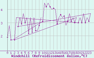 Courbe du refroidissement olien pour Hohn