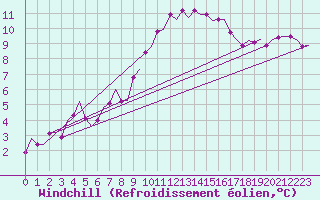 Courbe du refroidissement olien pour La Coruna / Alvedro