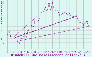 Courbe du refroidissement olien pour Ostersund / Froson