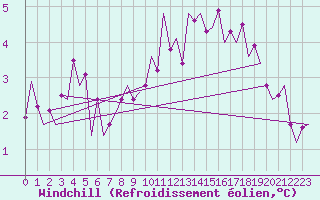 Courbe du refroidissement olien pour Northolt