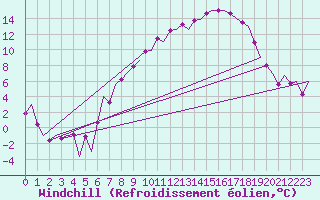 Courbe du refroidissement olien pour Huesca (Esp)