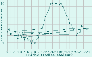 Courbe de l'humidex pour Bilbao (Esp)