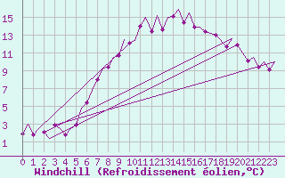 Courbe du refroidissement olien pour Hannover