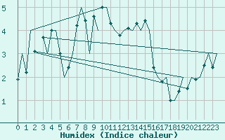 Courbe de l'humidex pour Haugesund / Karmoy