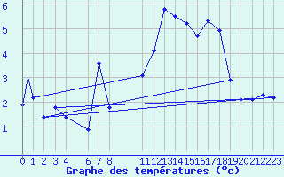 Courbe de tempratures pour Pian Rosa (It)