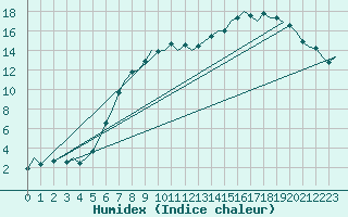 Courbe de l'humidex pour Noervenich