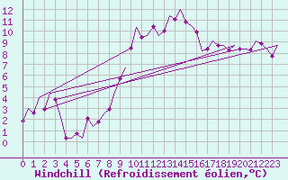Courbe du refroidissement olien pour Bueckeburg