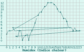 Courbe de l'humidex pour Torino / Caselle